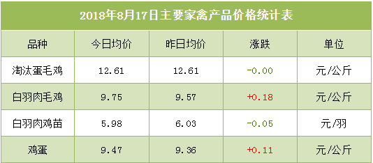 今日山东毛鸡最新价格，山东毛鸡行情速报：今日最新价