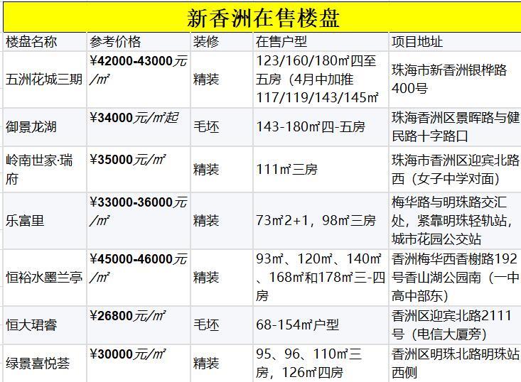 珠海横琴楼盘最新动态，珠海横琴楼盘资讯速递