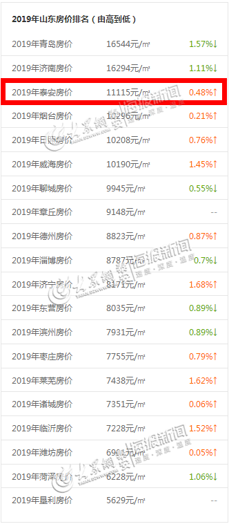 泰安市最新房价，泰城房产最新动态