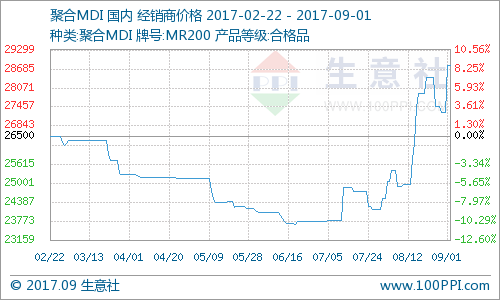 生意社最新mdi价格走势｜MDI最新市场行情动态