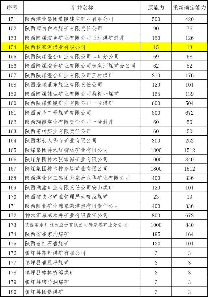 陕西新核准煤矿名单揭晓