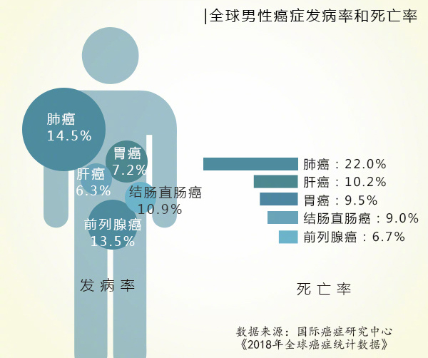 全球癌症最新统计数据揭秘