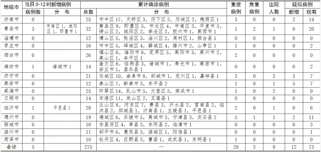 新冠病毒最新确诊病例报告