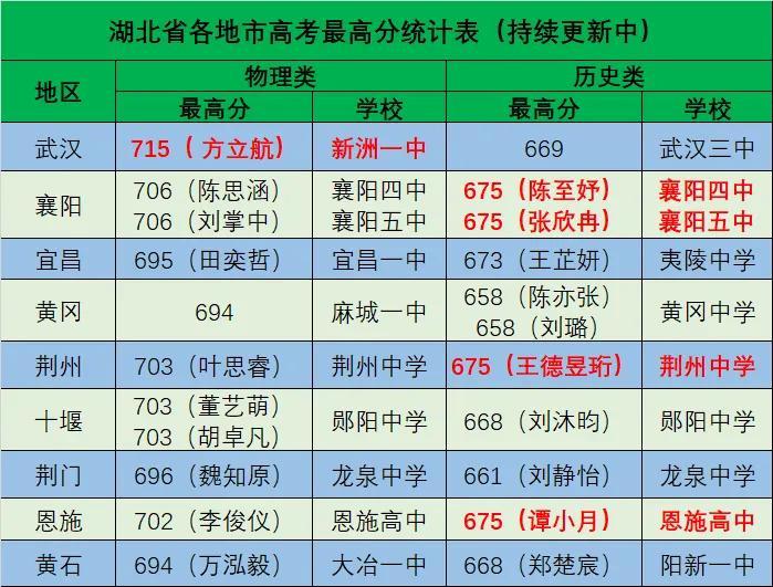 高考状元最新名单