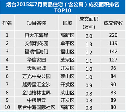 烟台房产资讯速递