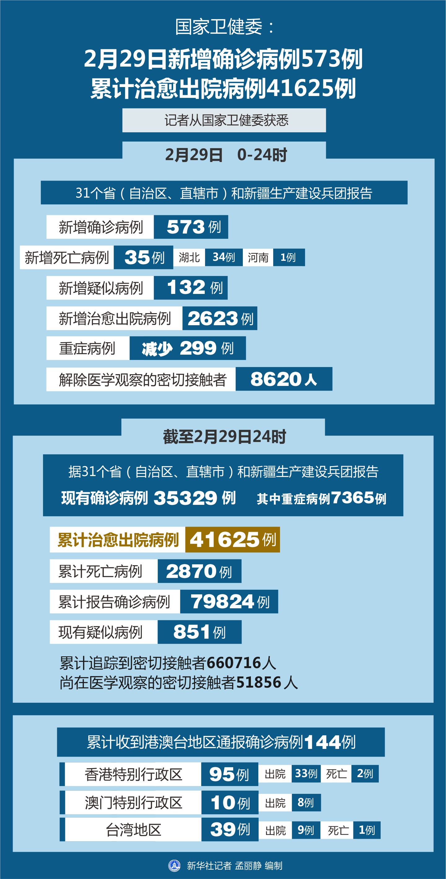 全国最新肺炎病例报告