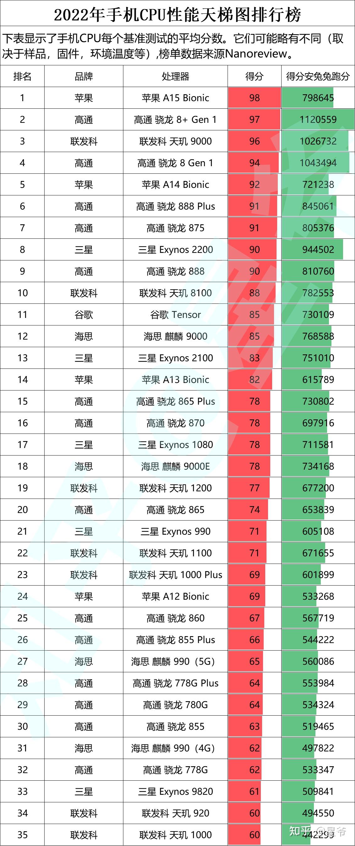 前沿CPU性能排行榜